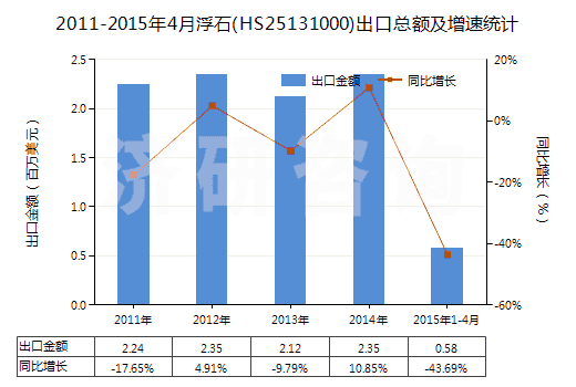 2011-2015年4月浮石(HS25131000)出口總額及增速統(tǒng)計